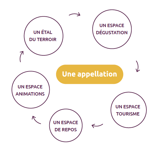 Organisation des espaces